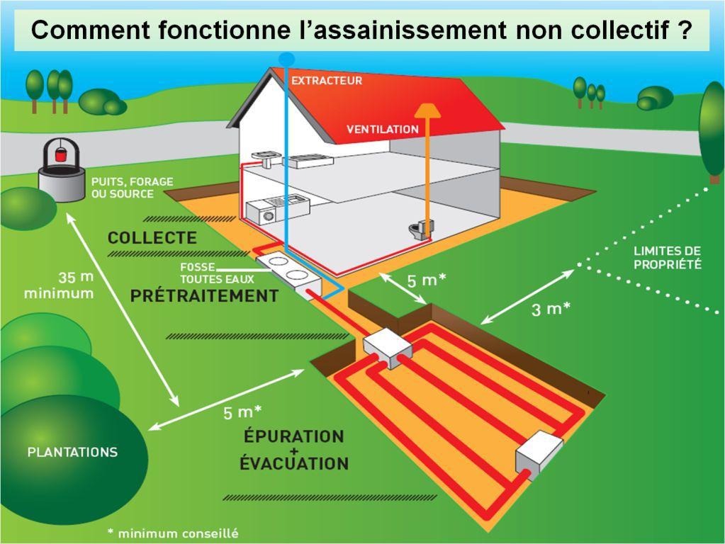 Assainissement non collectif - Communauté d'Agglomération des 2 Baies en  Montreuillois