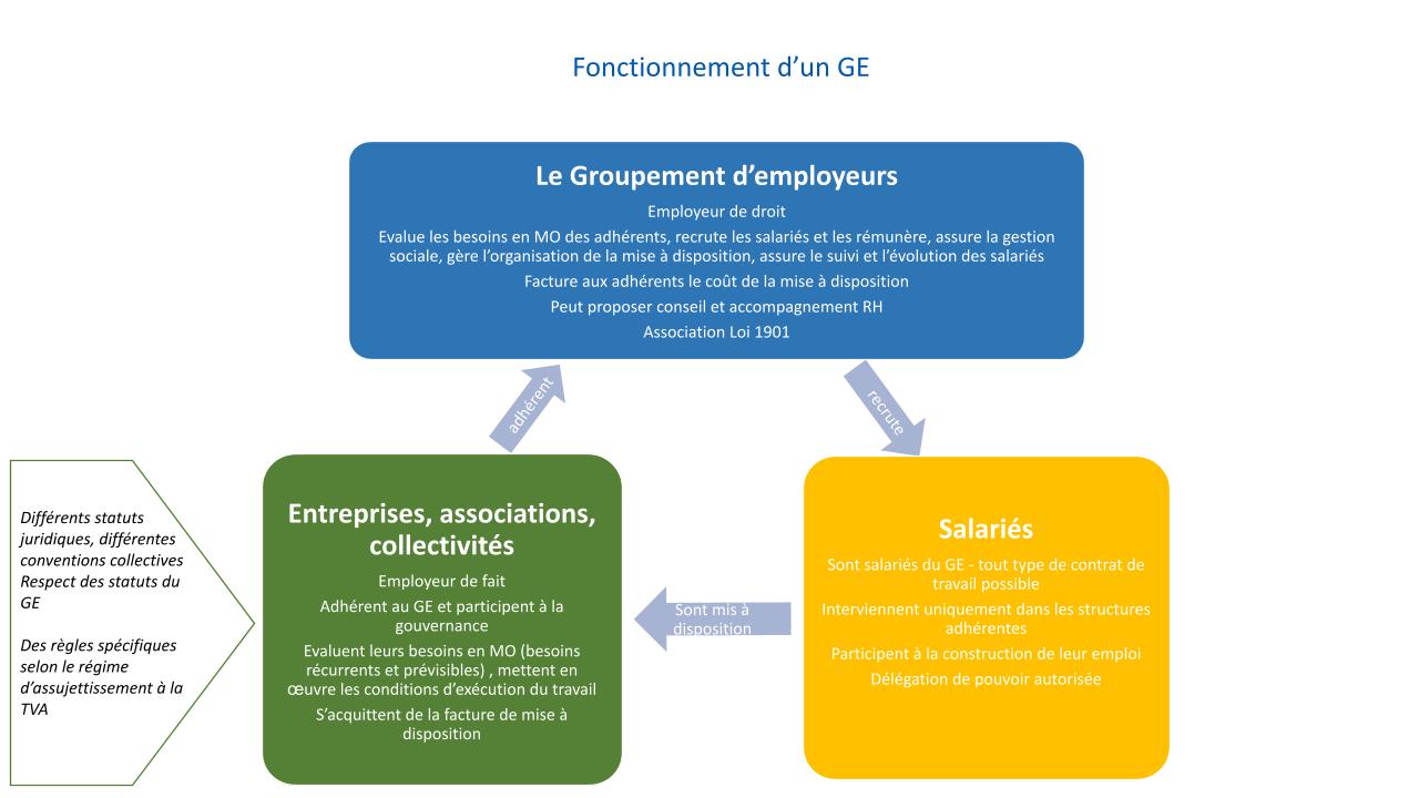 fonctionnement GE